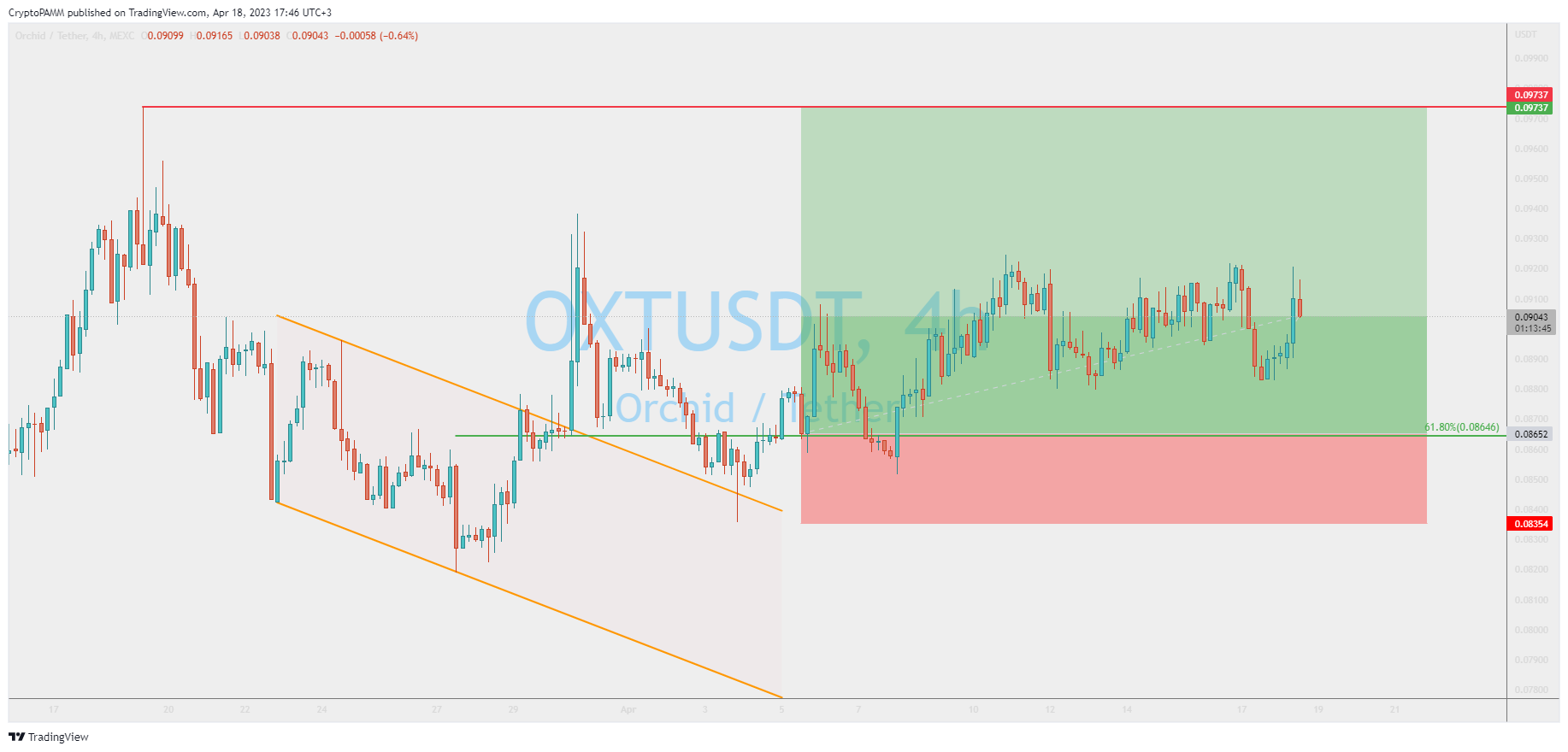 MEXC:OXTUSDT Chart Image by CryptoPAMM