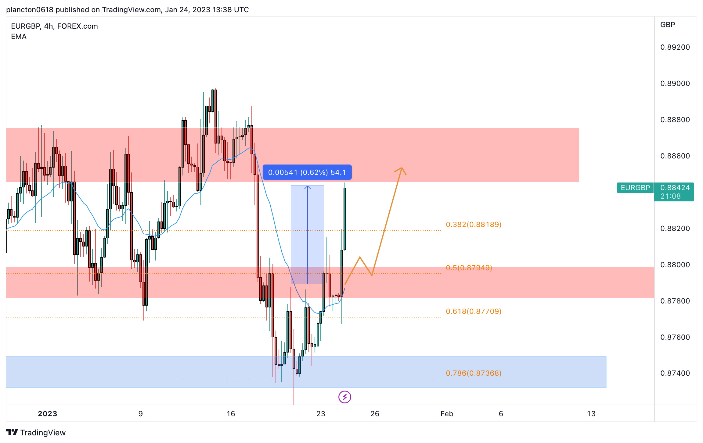 FOREXCOM:EURGBP Chart Image by InkyGrip