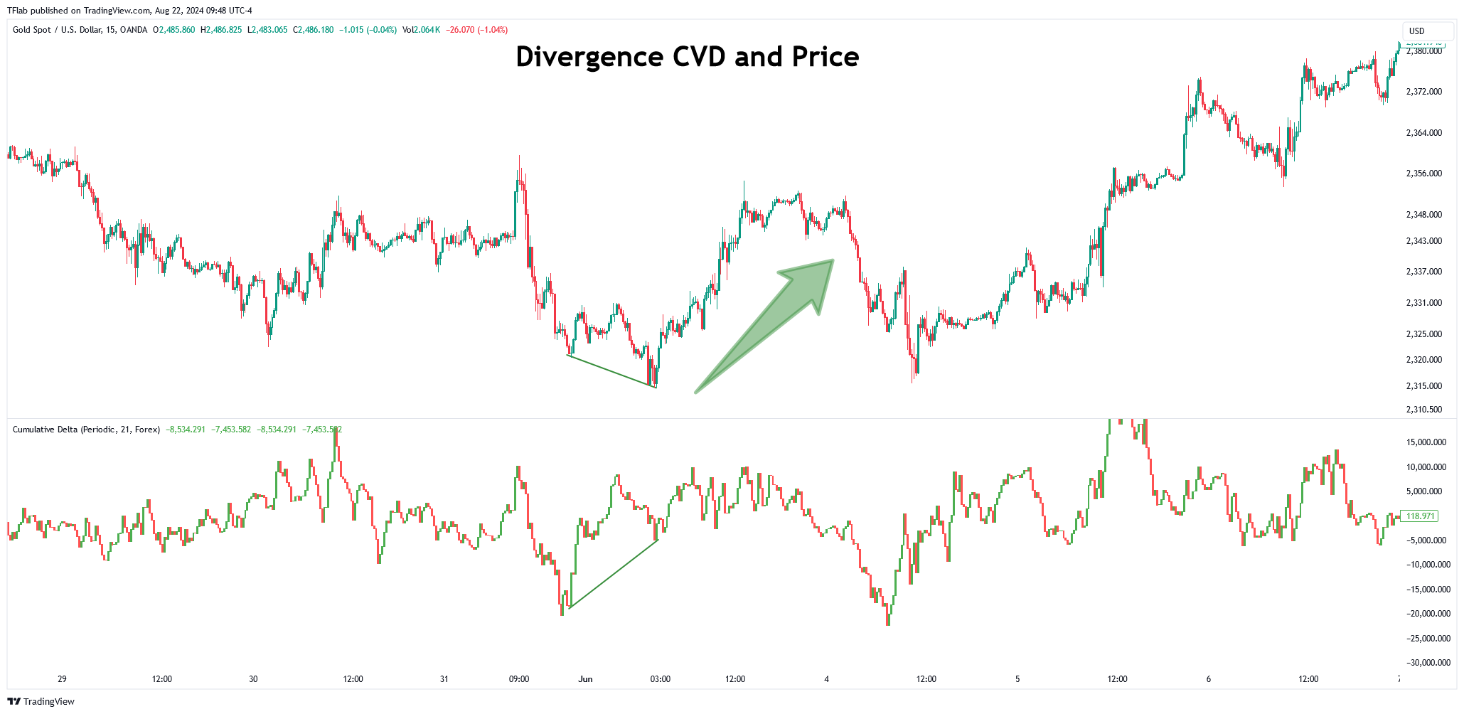 OANDA:XAUUSD Chart Image by TFlab