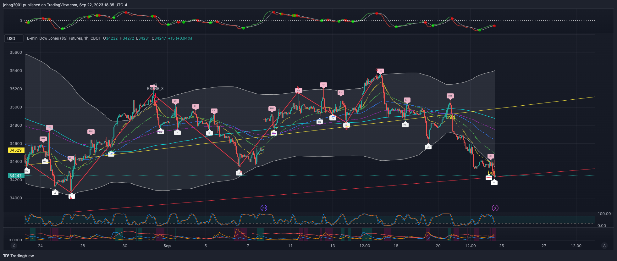 CBOT_MINI_DL:YM1! Chart Image by johng2001
