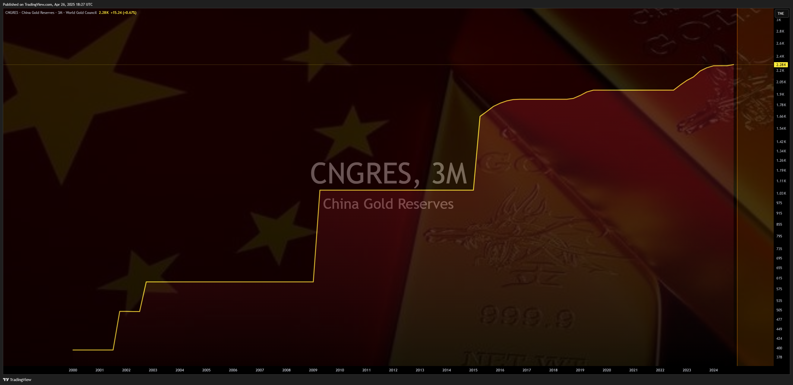 ECONOMICS:CNGRES Chart Image by Mr_J__fx