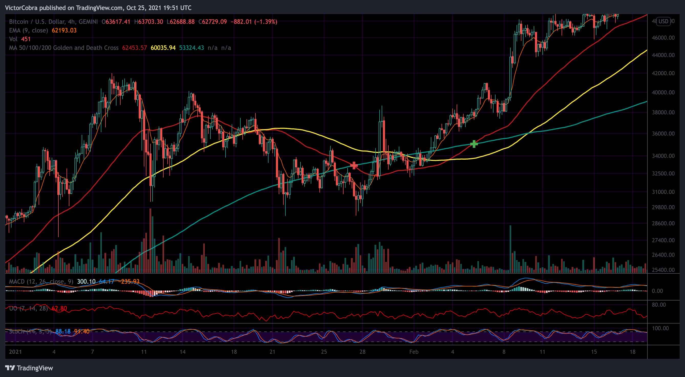GEMINI:BTCUSD Chart Image by VictorCobra