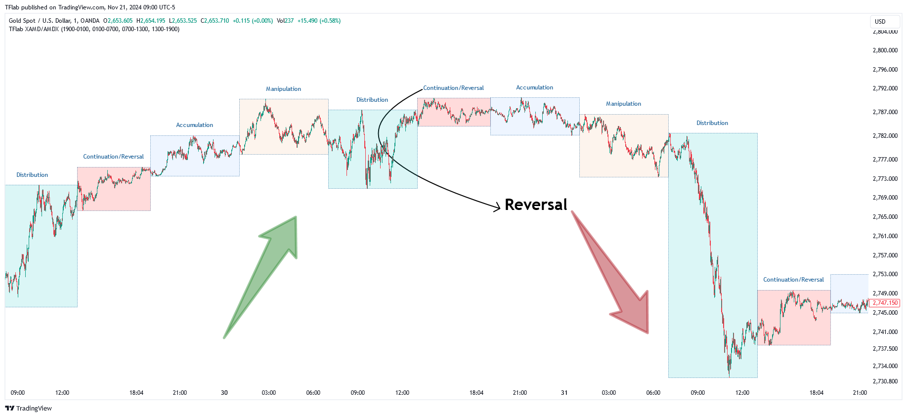 OANDA:XAUUSD Chart Image by TFlab