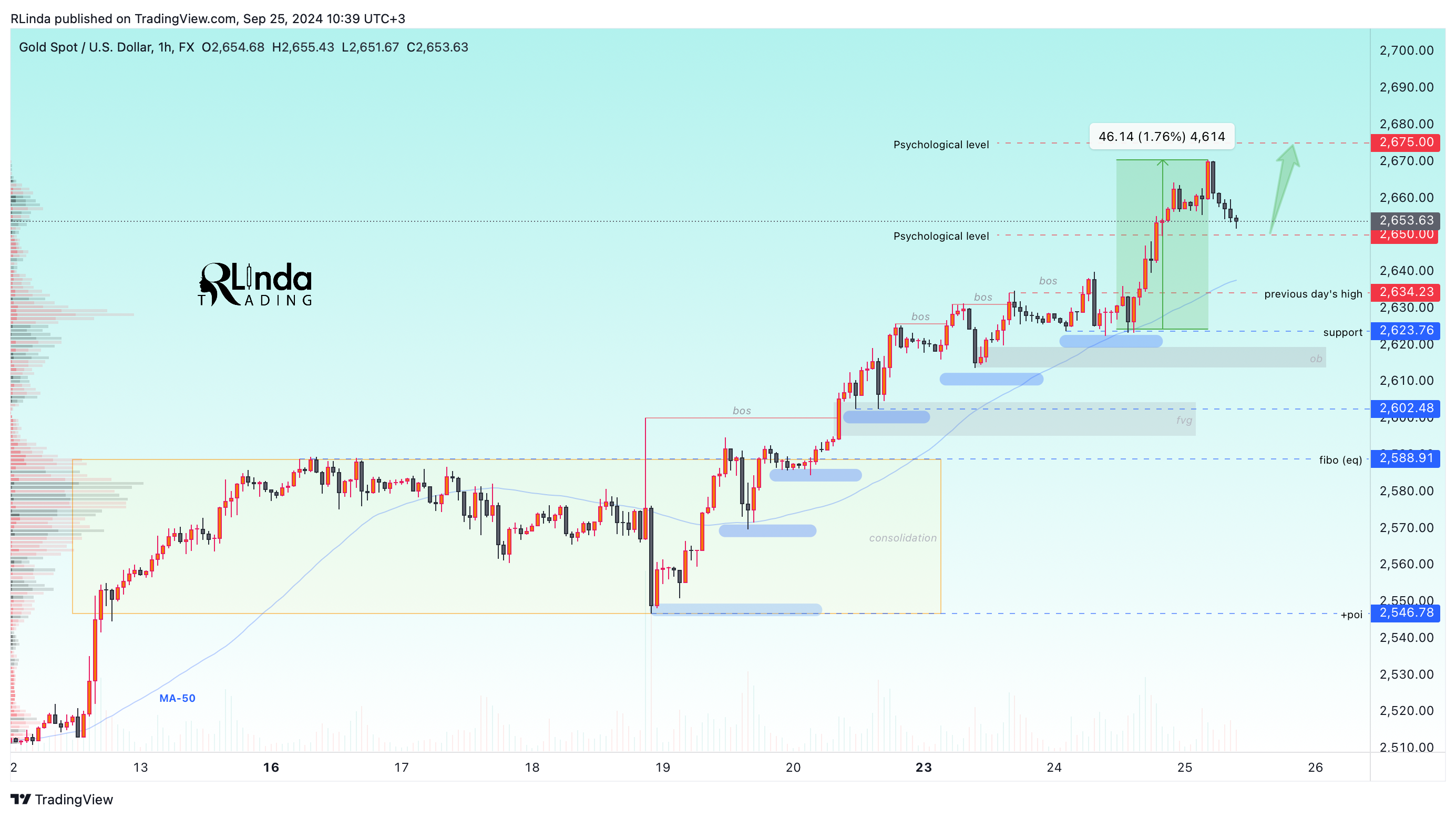 FX:XAUUSD Chart Image by RLinda