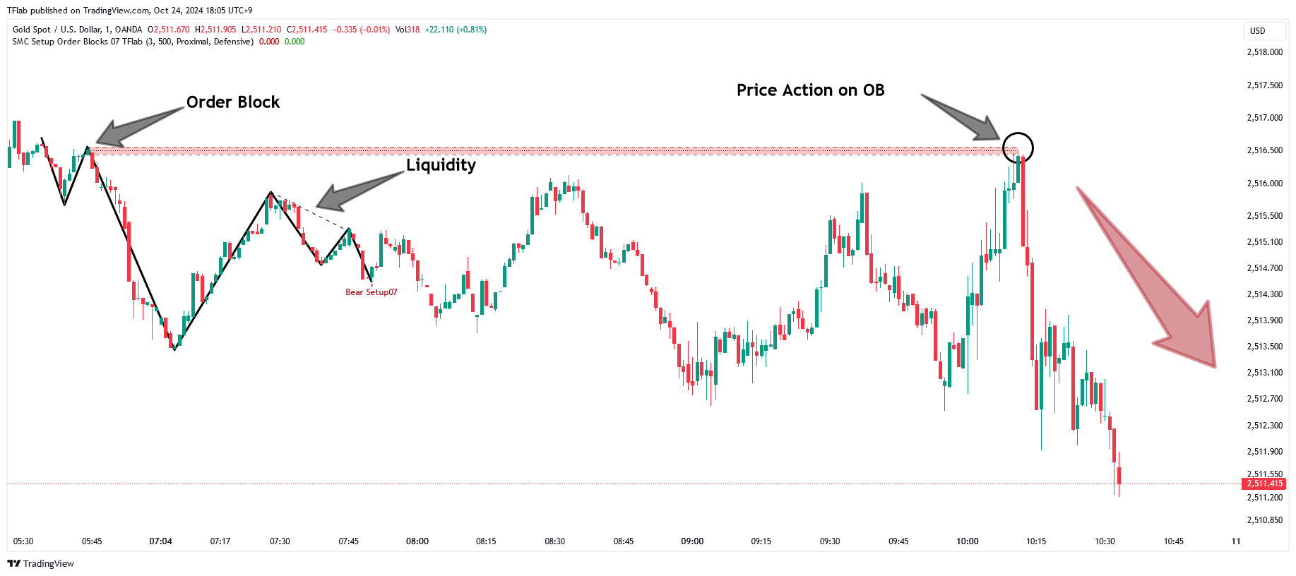 OANDA:XAUUSD Chart Image by TFlab
