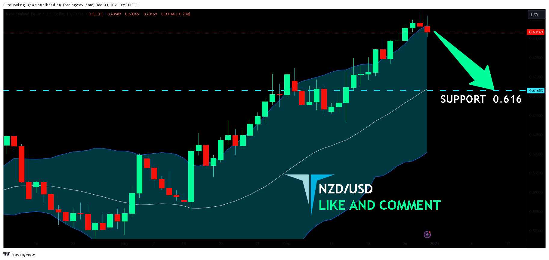 FX:NZDUSD Chart Image by EliteTradingSignals