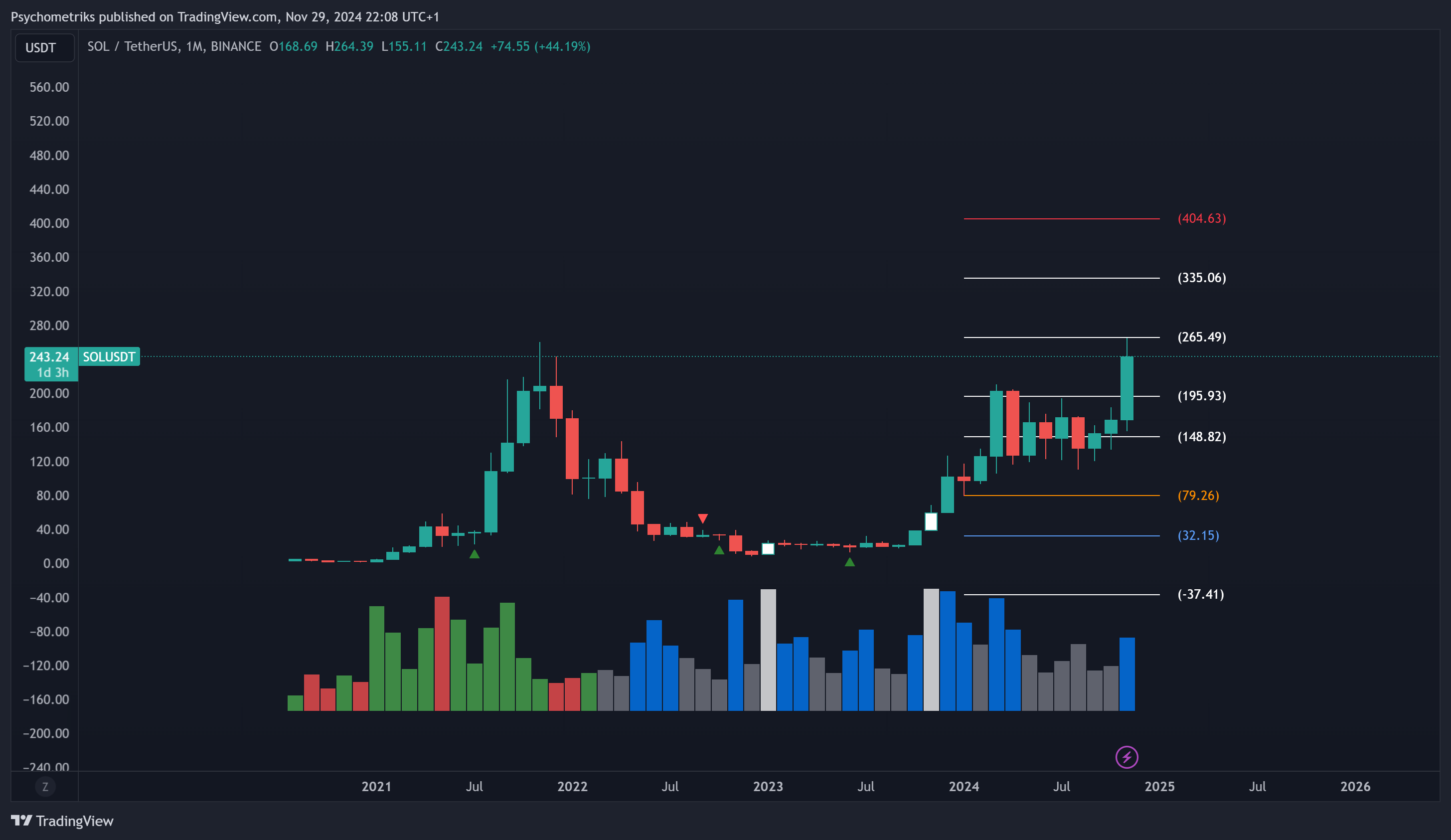BINANCE:SOLUSDT Chart Image by Psychometriks