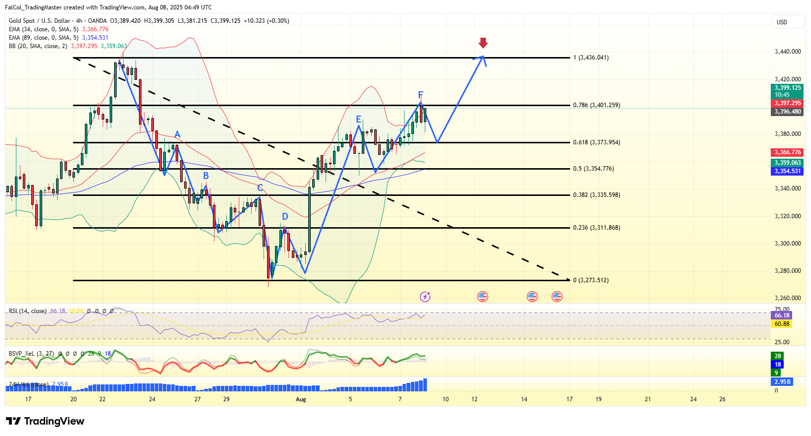 OANDA:XAUUSD Chart Image by FalCol_TradingMaster