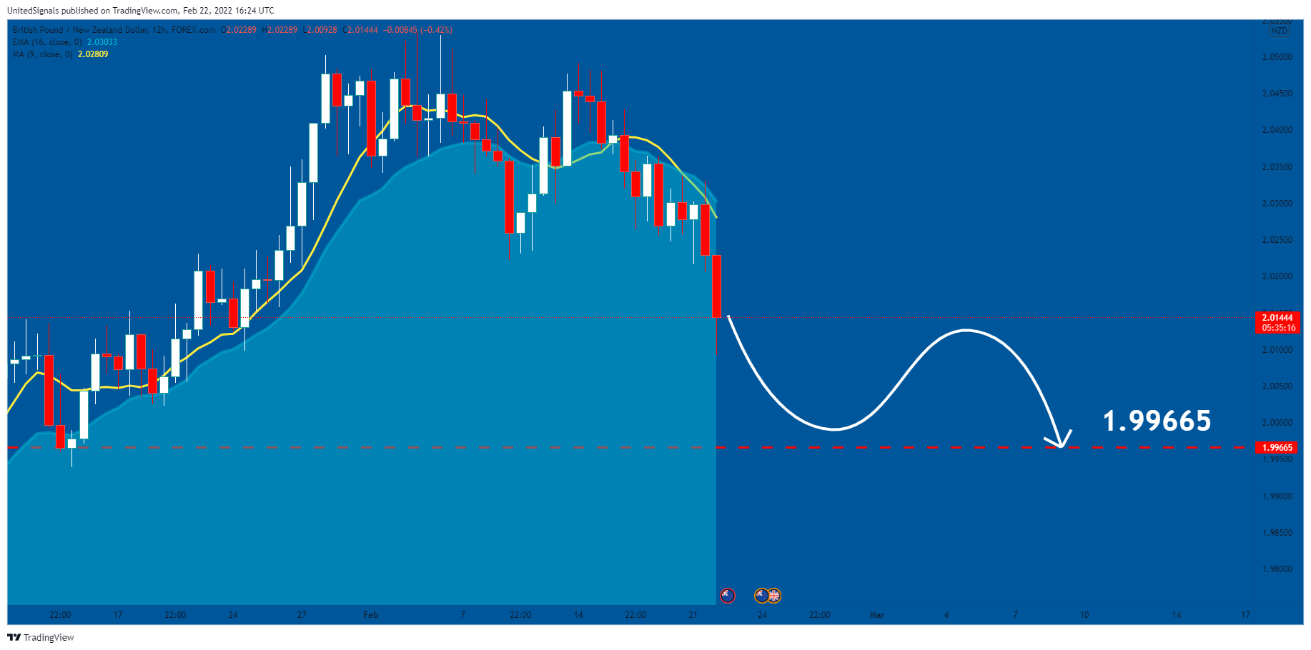 FOREXCOM:GBPNZD Chart Image by UnitedSignals