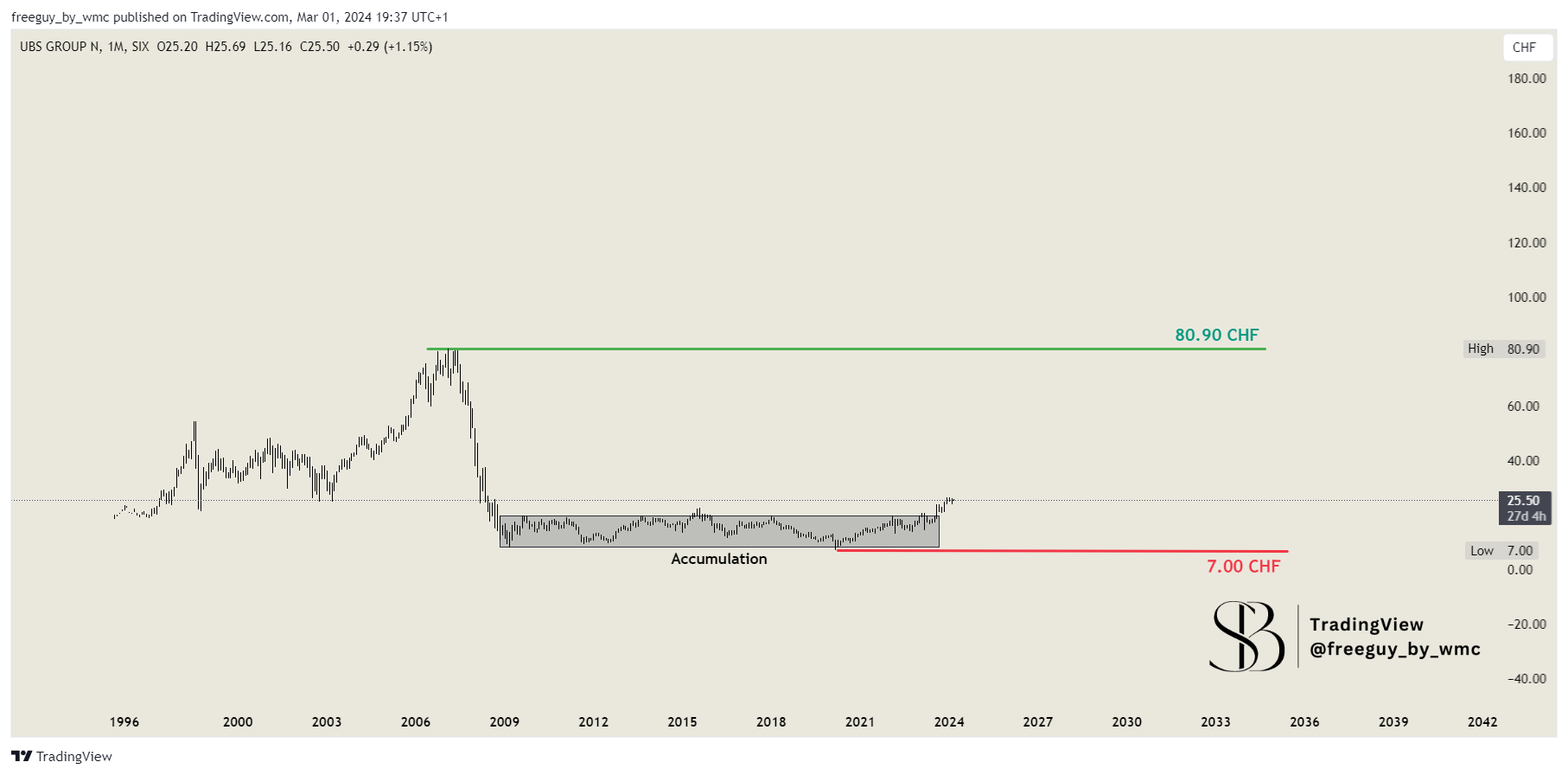 SIX_DLY:UBSG Chart Image by freeguy_by_wmc