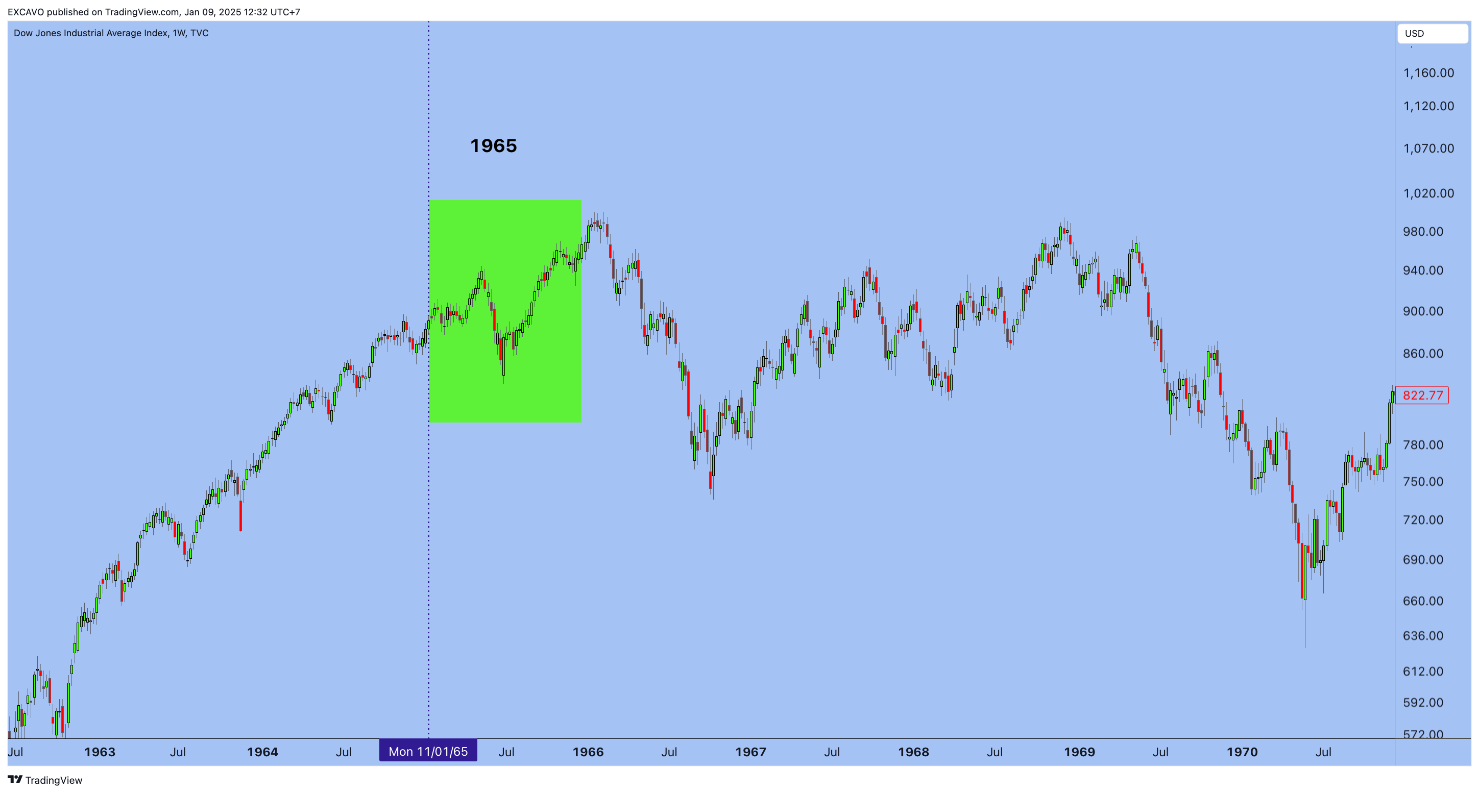 TVC:DJI Chart Image by EXCAVO