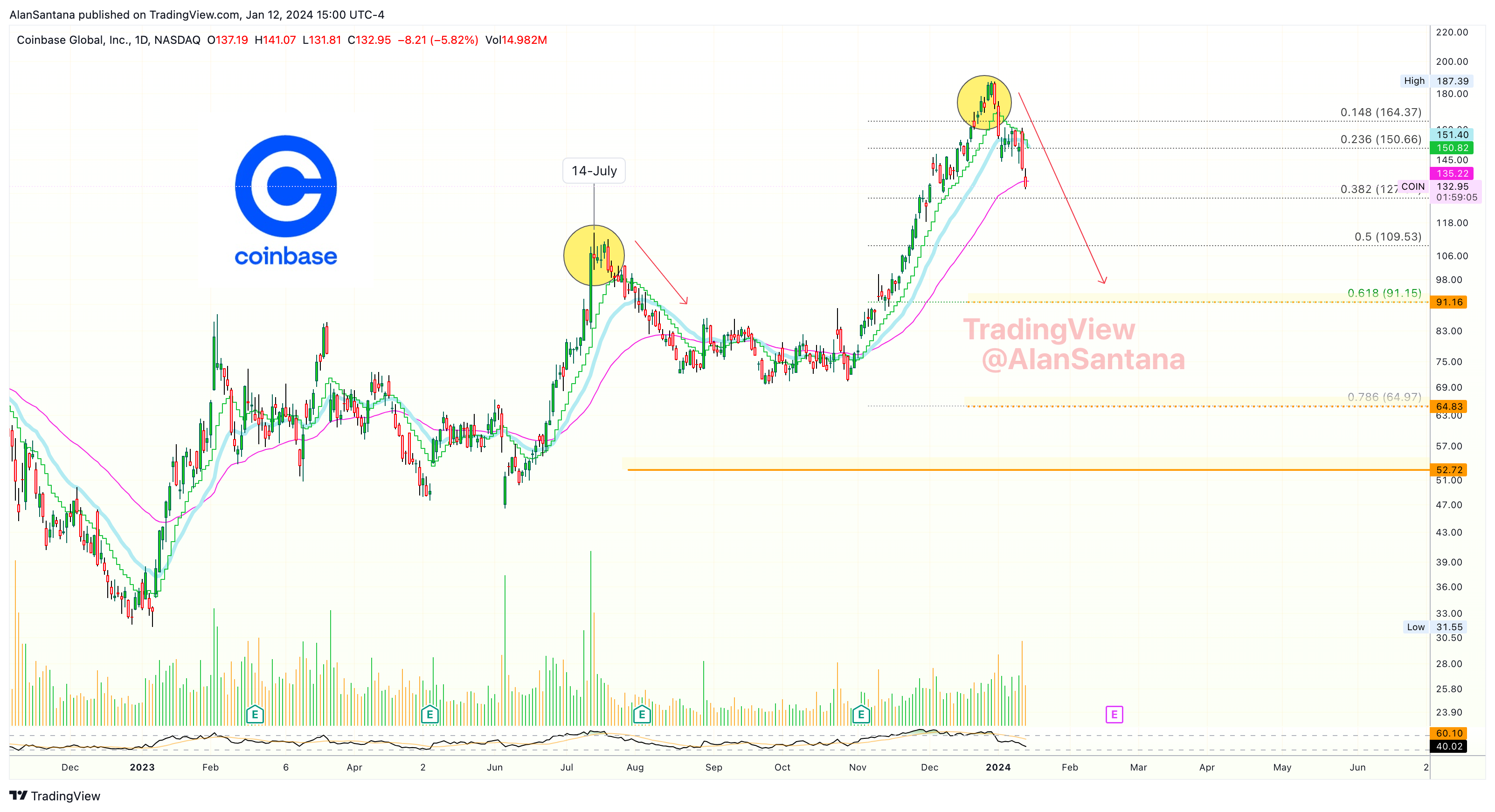 BATS:COIN Chart Image by MasterAnanda
