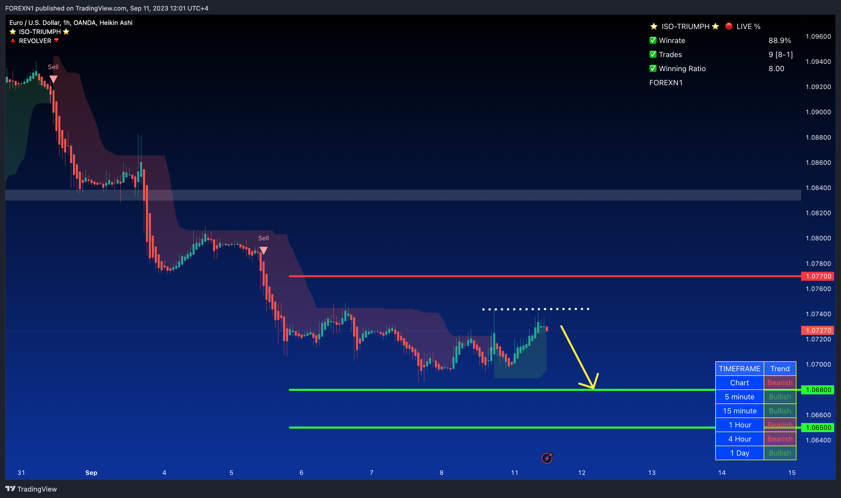 OANDA:EURUSD Chart Image by FOREXN1