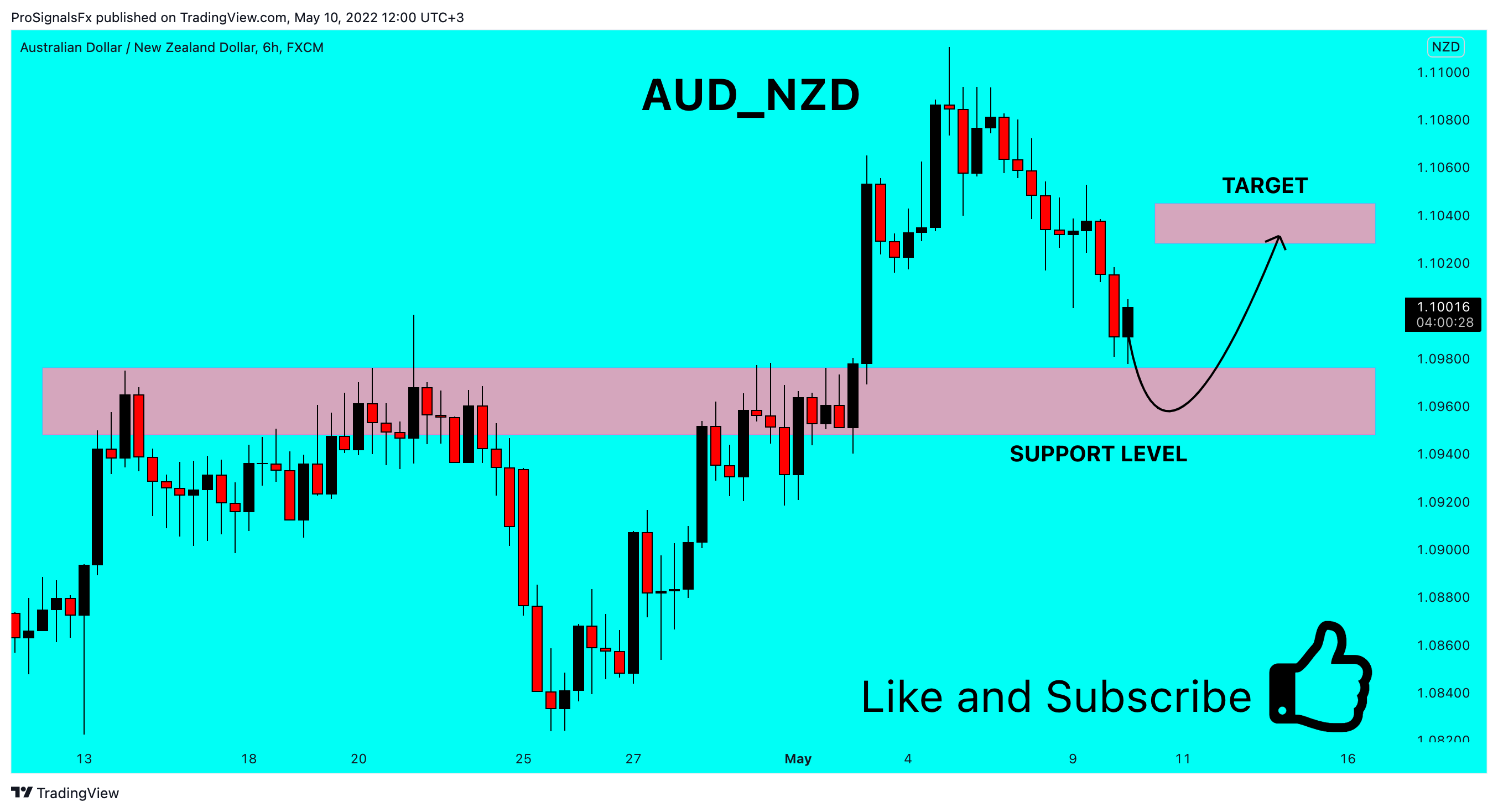 FX:AUDNZD Chart Image by ProSignalsFx