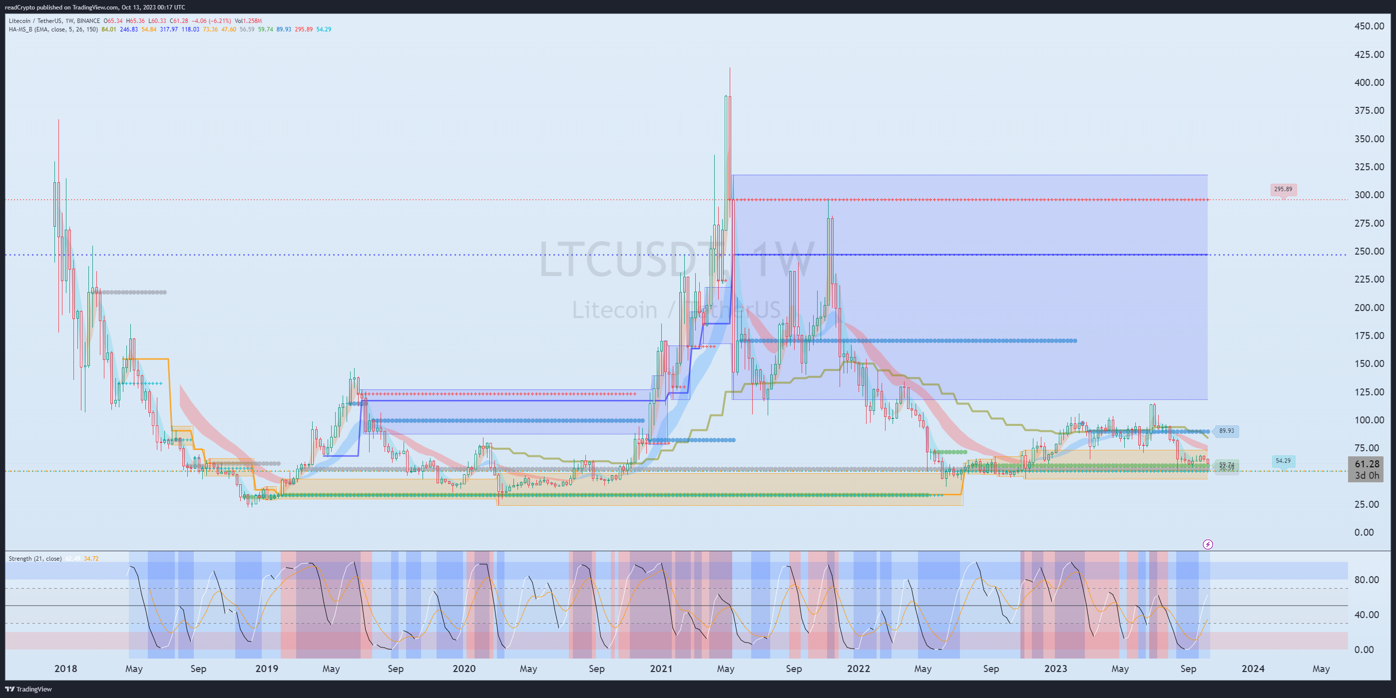 BINANCE:LTCUSDT Chart Image by readCrypto