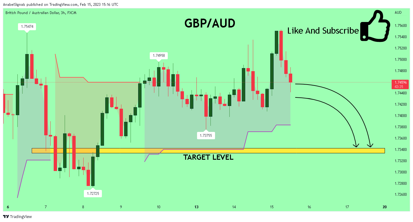 FX:GBPAUD Chart Image by AnabelSignals