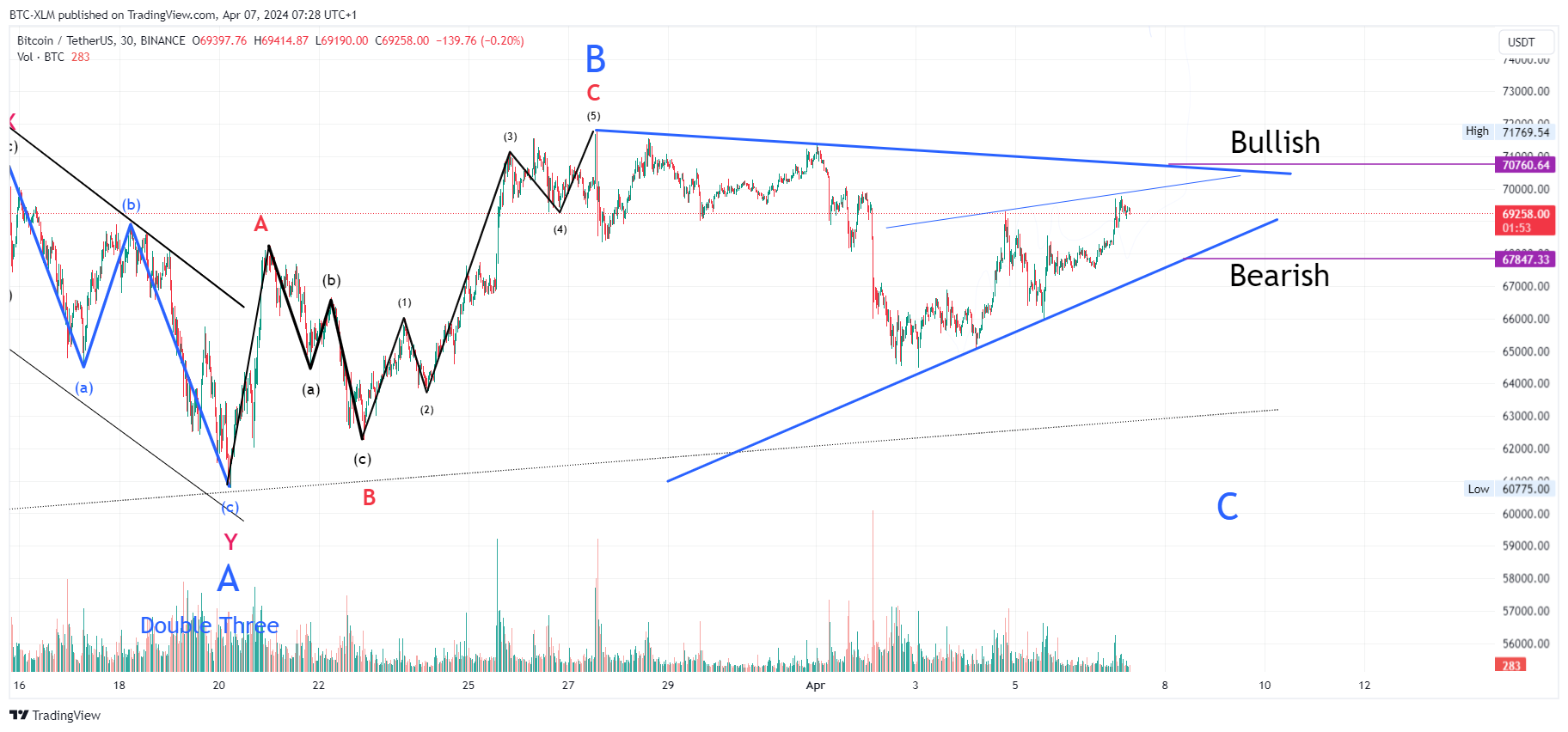 BINANCE:BTCUSDT Chart Image by BTC-XLM