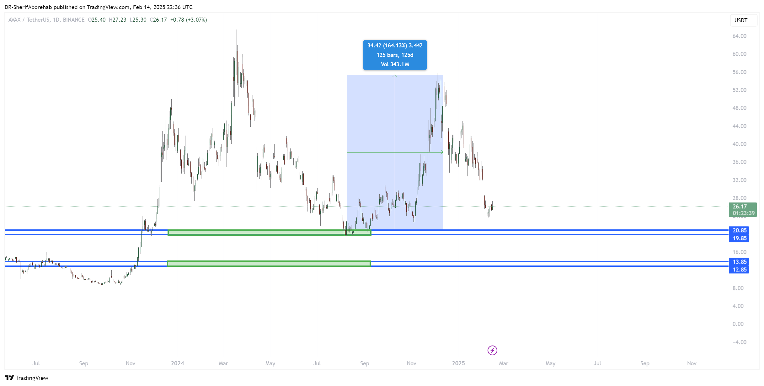 BINANCE:AVAXUSDT Chart Image by DR-SherifAborehab