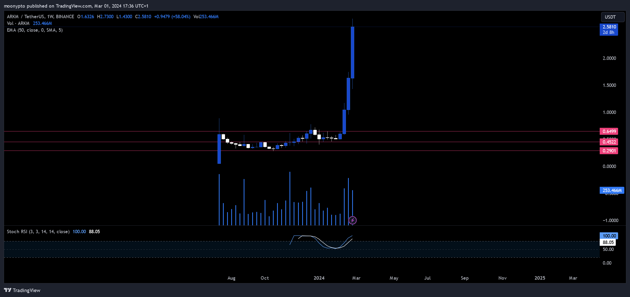 BINANCE:ARKMUSDT Chart Image by moonypto