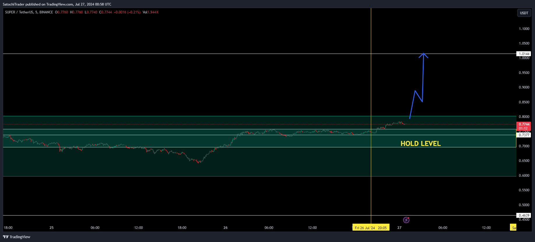 BINANCE:SUPERUSDT Chart Image by SatochiTrader