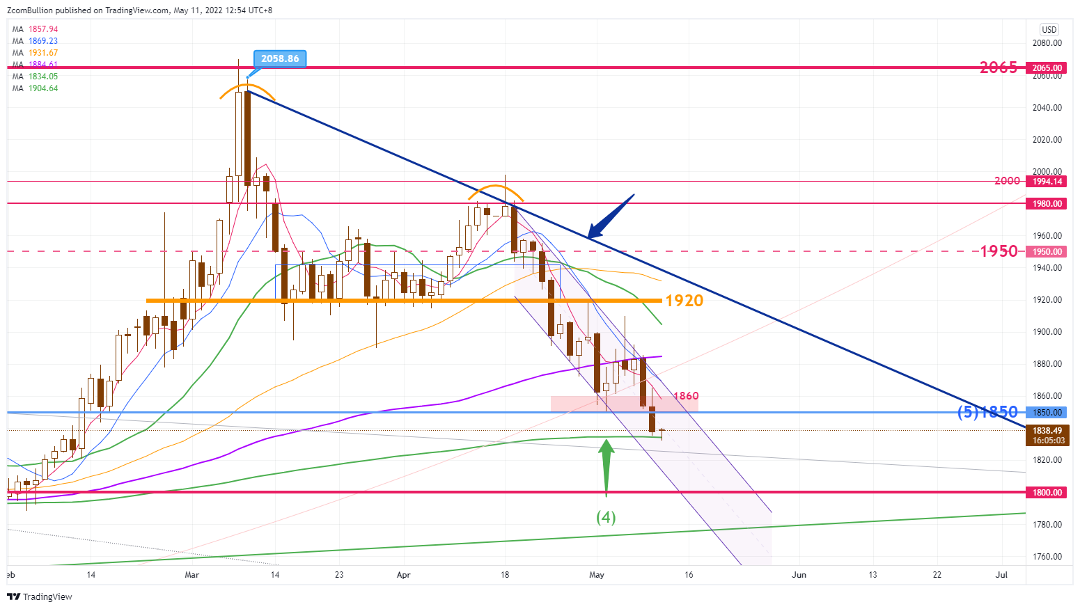 CURRENCYCOM:GOLD Chart Image by 1uptick