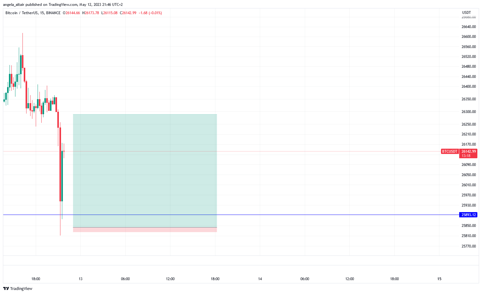 BINANCE:BTCUSDT Chart Image by angela_altair