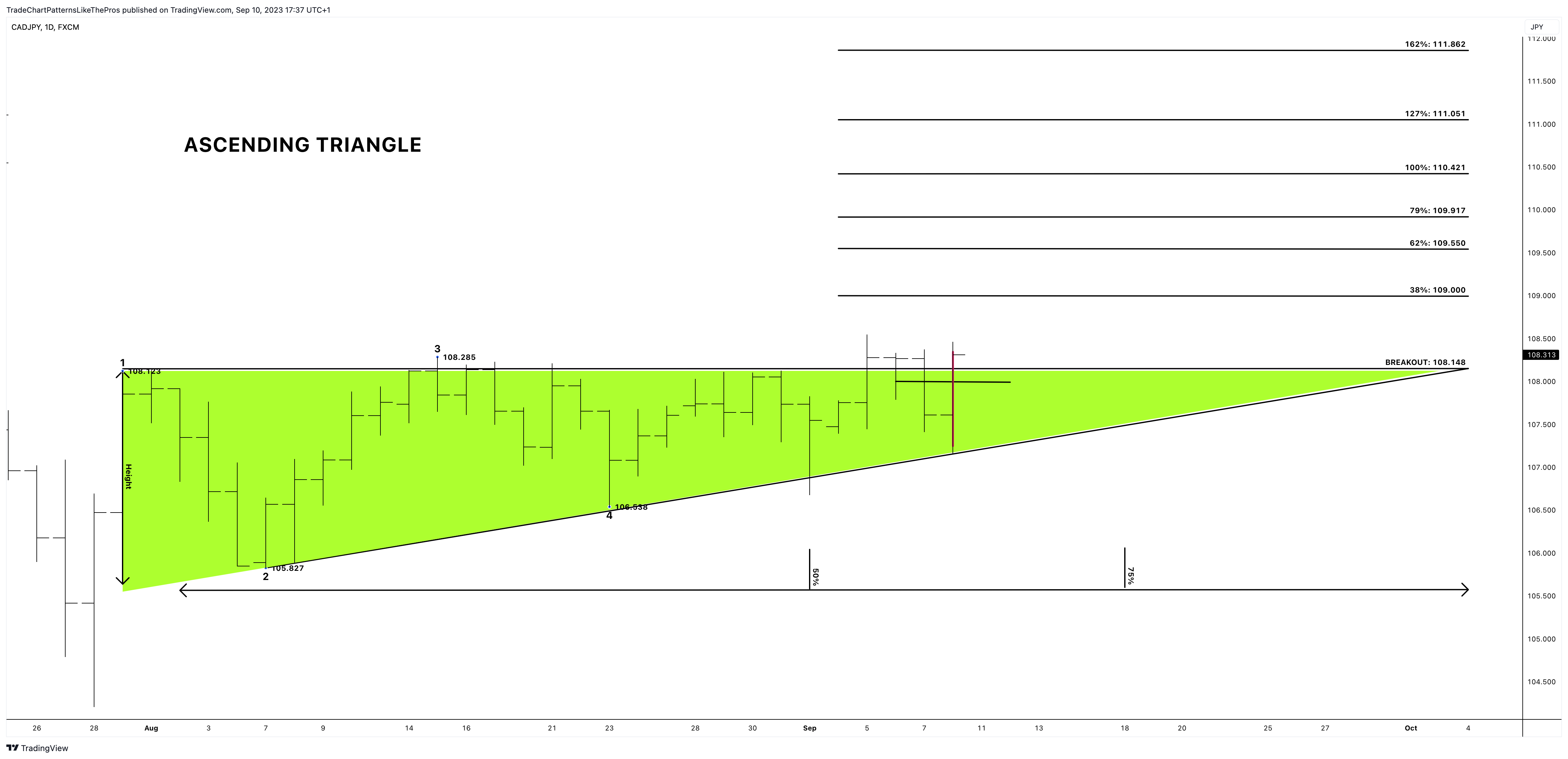 FX:CADJPY Chart Image by TradeChartPatternsLikeThePros