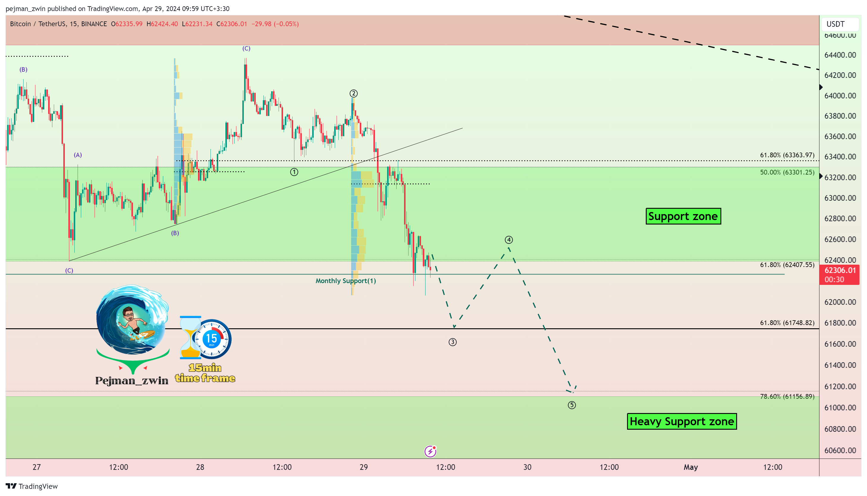 BINANCE:BTCUSDT Chart Image by pejman_zwin