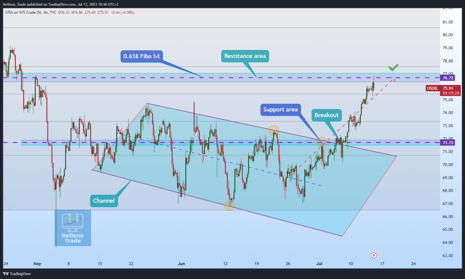 TVC:USOIL Chart Image by Hellena_Trade