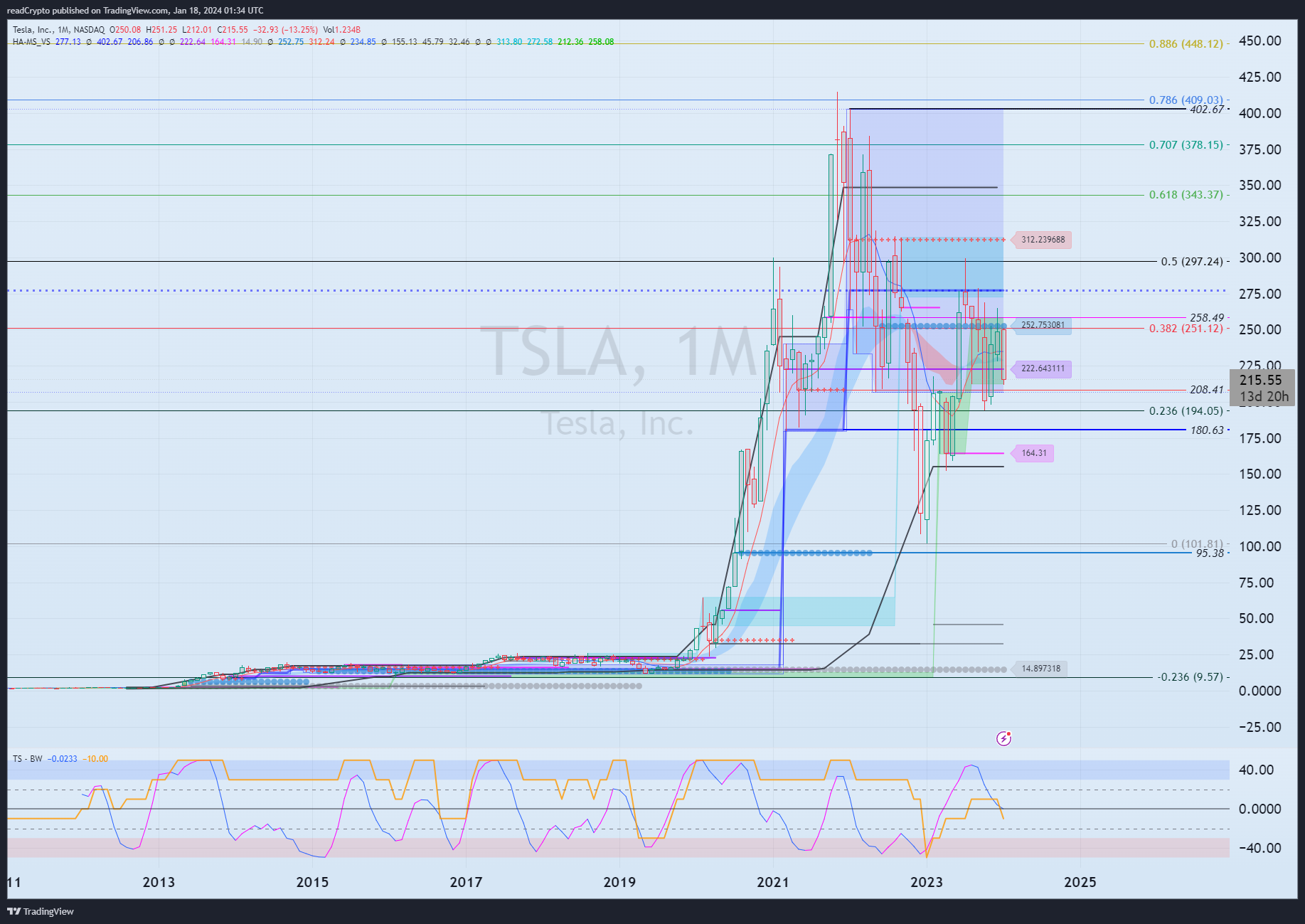 BATS:TSLA Chart Image by readCrypto