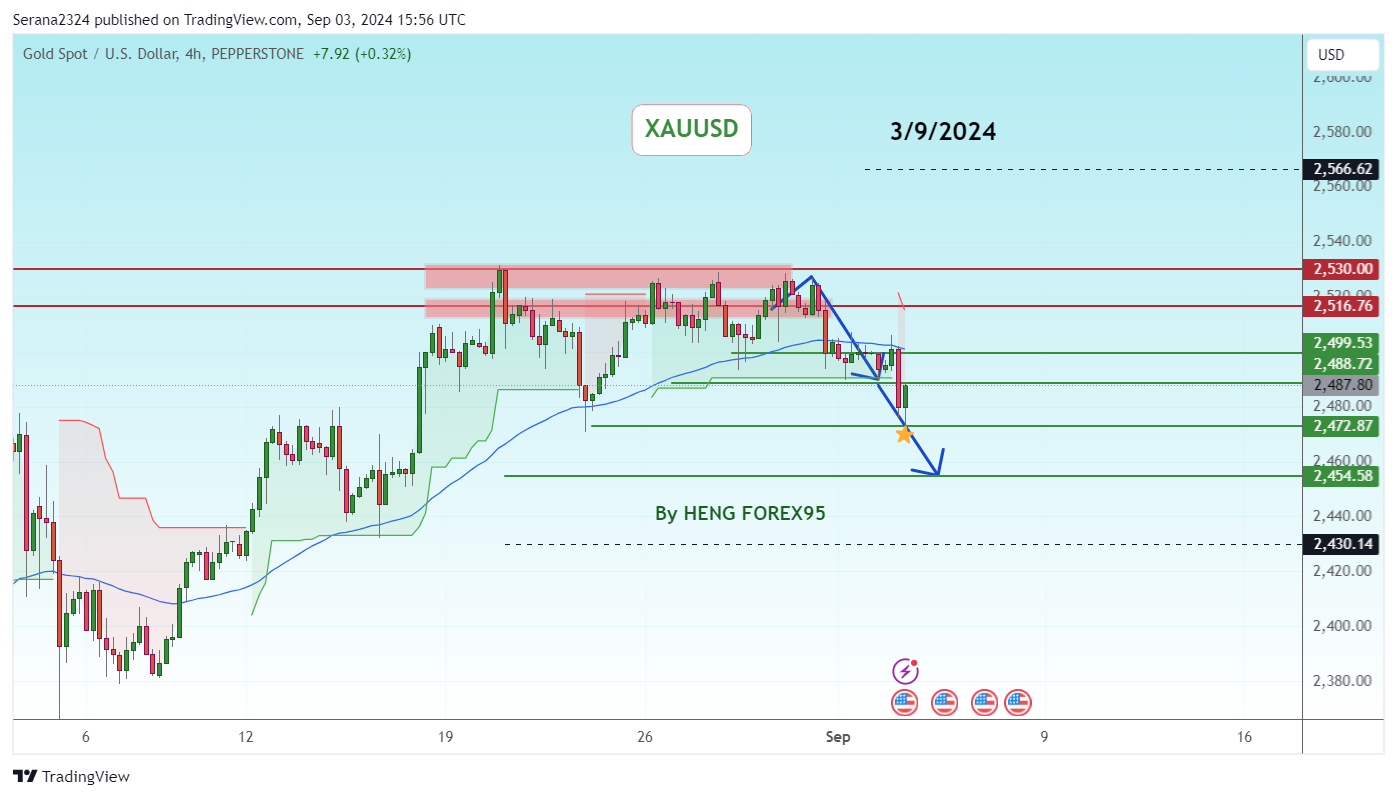 PEPPERSTONE:XAUUSD Chart Image by Serana2324