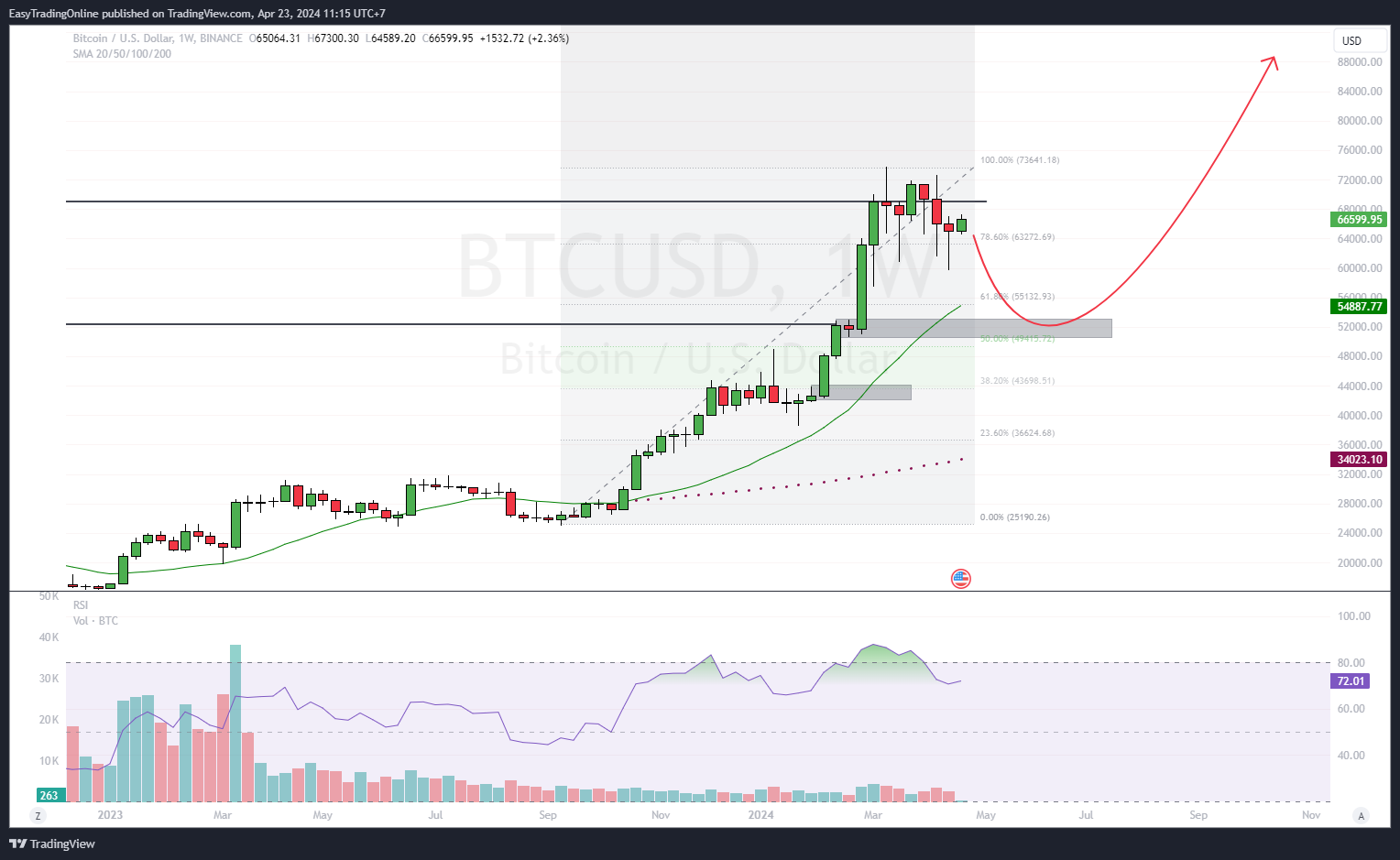 BINANCE:BTCUSD Chart Image by EasyTradingOnline
