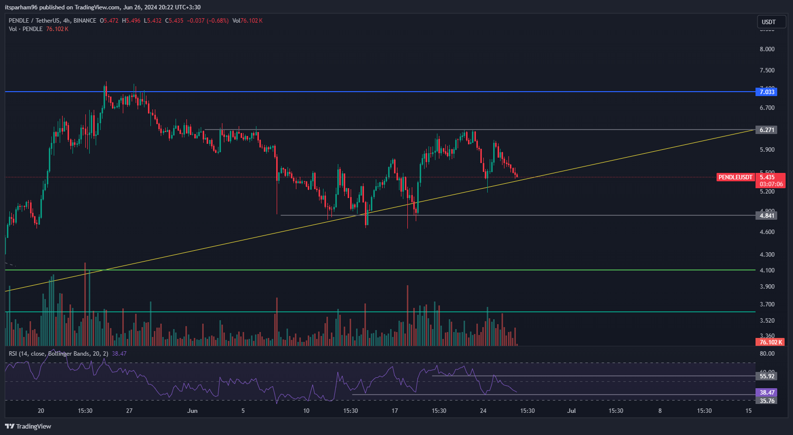 BINANCE:PENDLEUSDT Chart Image by itsparham96