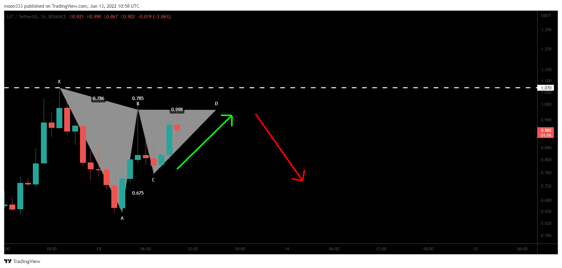BINANCE:LITUSDT Chart Image by moon333