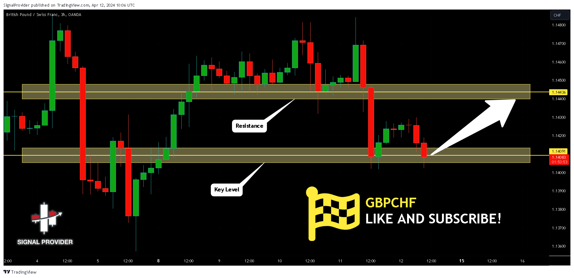 OANDA:GBPCHF Chart Image by SignalProvider