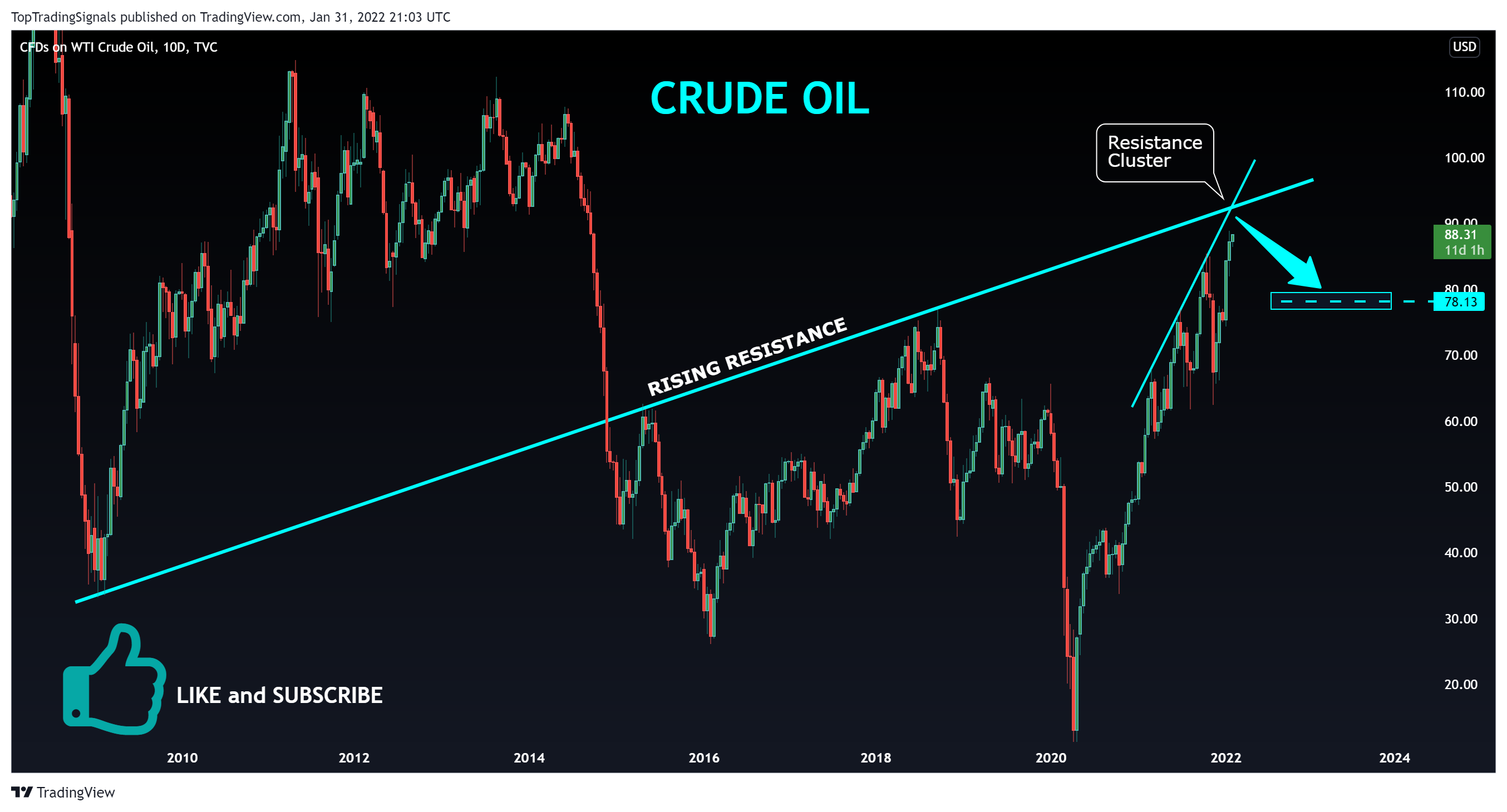 TVC:USOIL Chart Image by TopTradingSignals