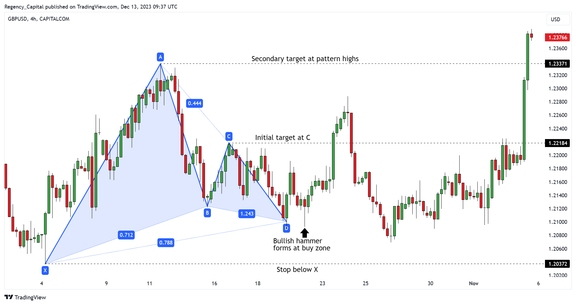 CAPITALCOM:GBPUSD Chart Image by Regency_Capital