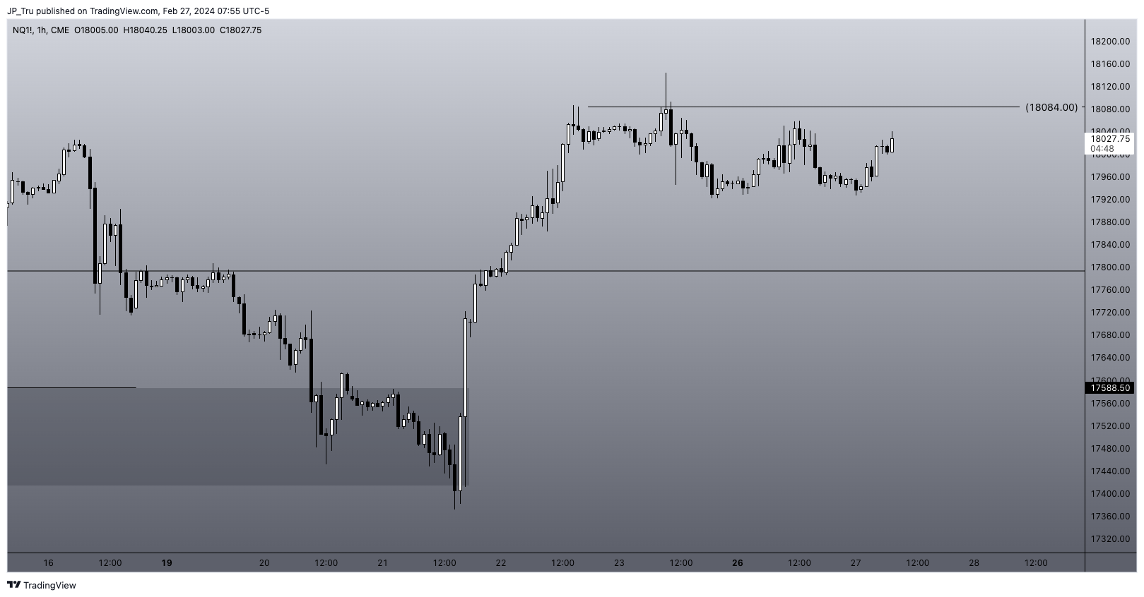 CME_MINI:NQ1! Chart Image by JP_Tru