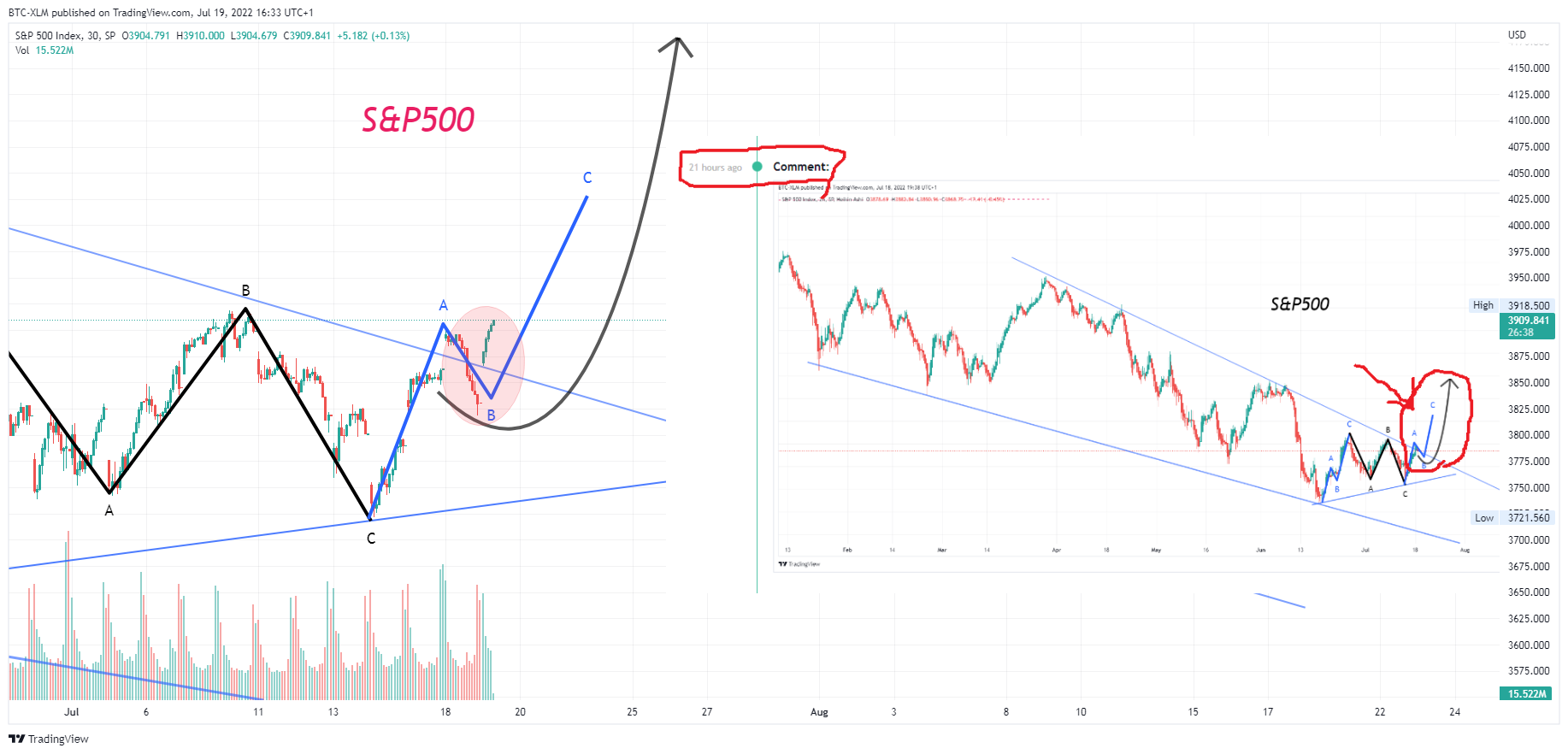 SP:SPX Chart Image by BTC-XLM