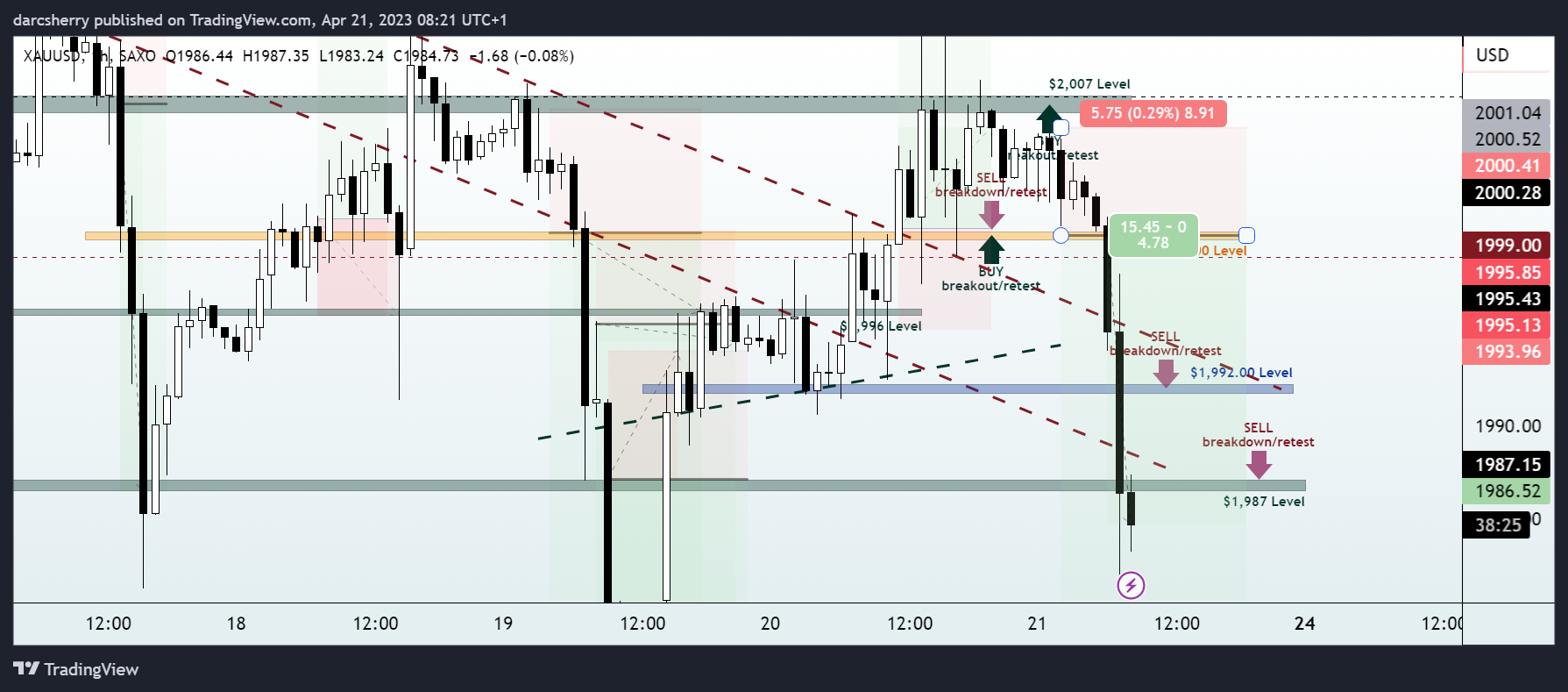 SAXO:XAUUSD Chart Image by darcsherry