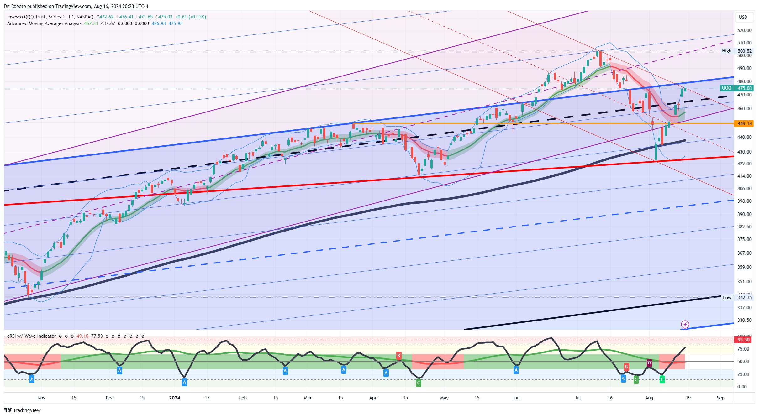 NASDAQ:QQQ Chart Image by Dr_Roboto