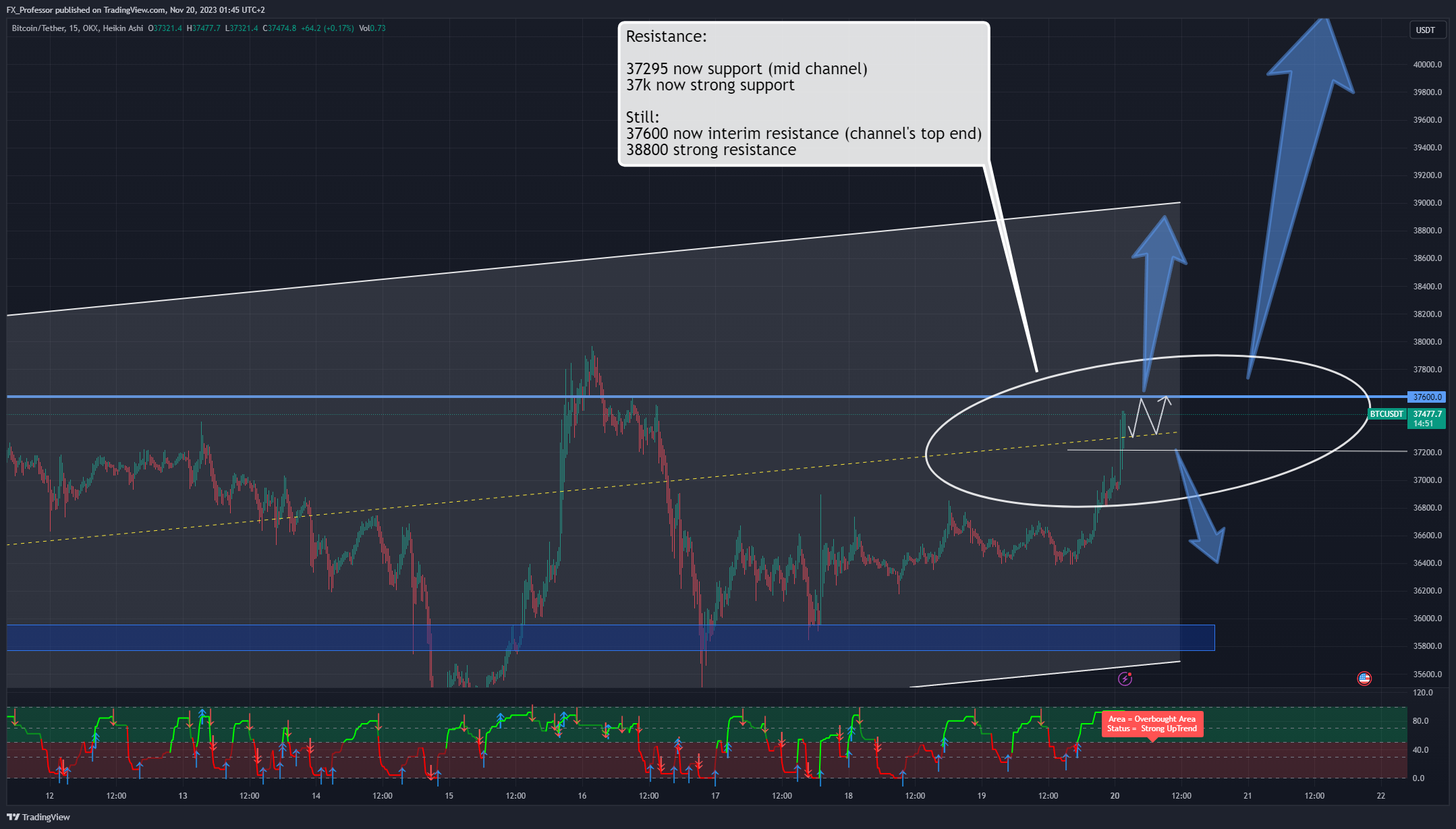 OKX:BTCUSDT Chart Image by FX_Professor