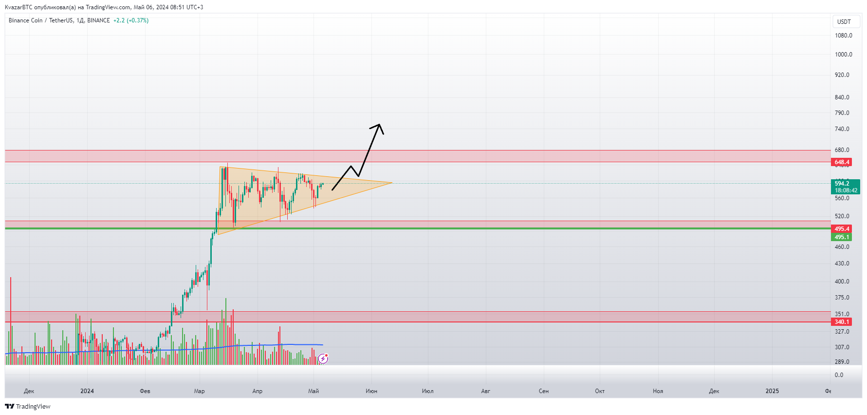 BINANCE:BNBUSDT Chart Image by KvazarBTC