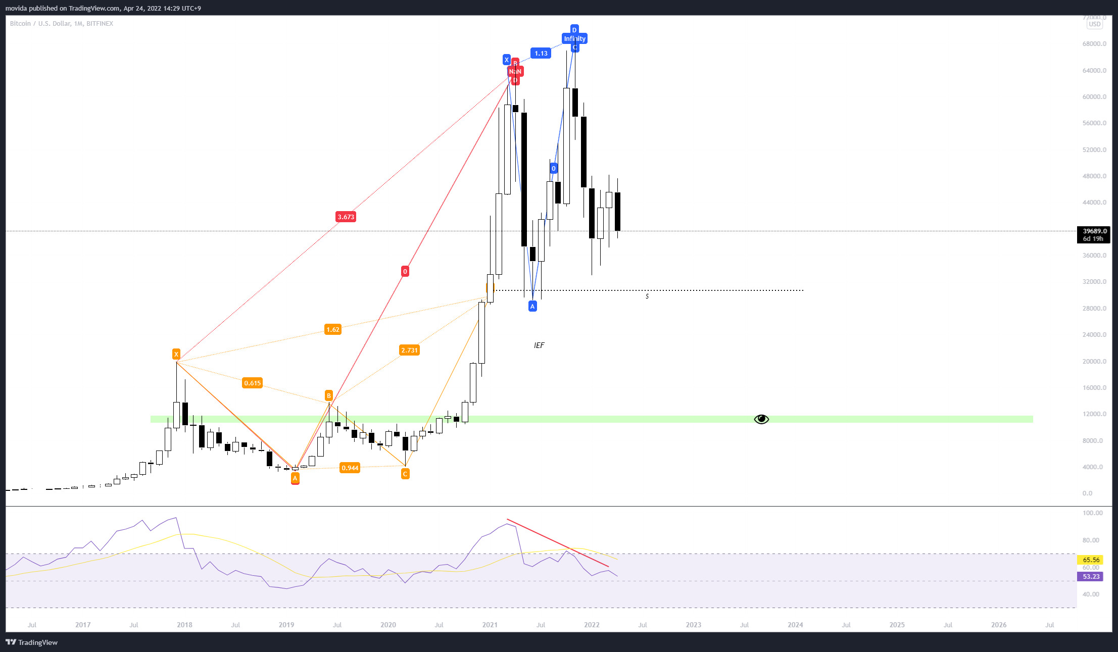 BITFINEX:BTCUSD Chart Image by movida
