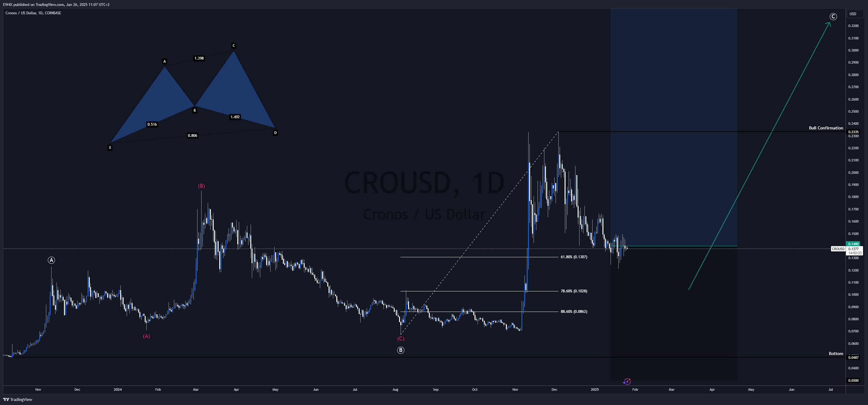 COINBASE:CROUSD Chart Image by EW4X