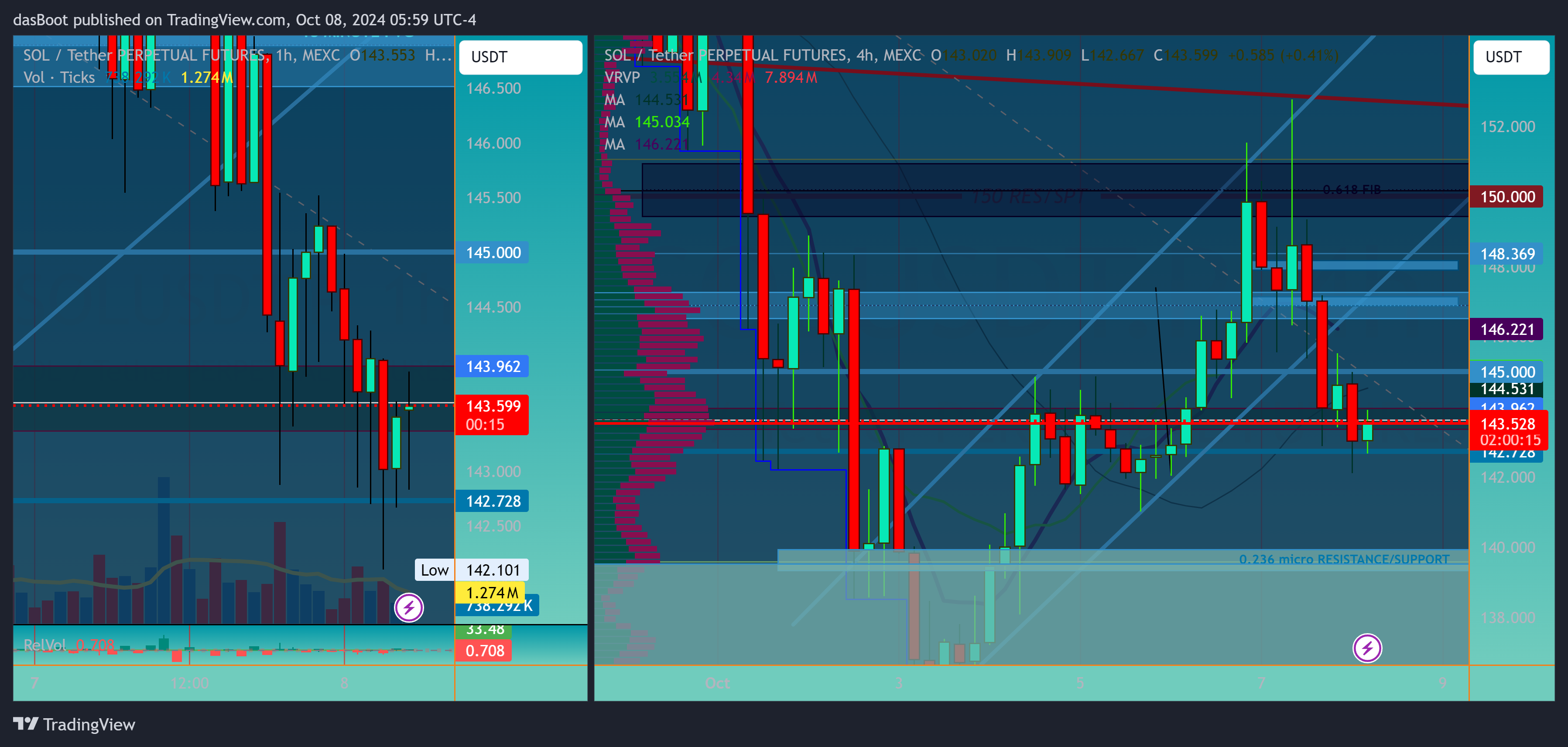 MEXC:SOLUSDT.P Chart Image by dasBoot