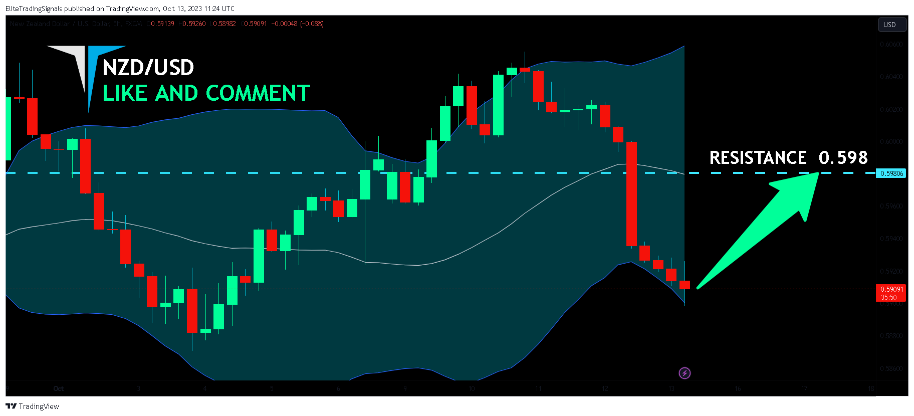 FX:NZDUSD Chart Image by EliteTradingSignals