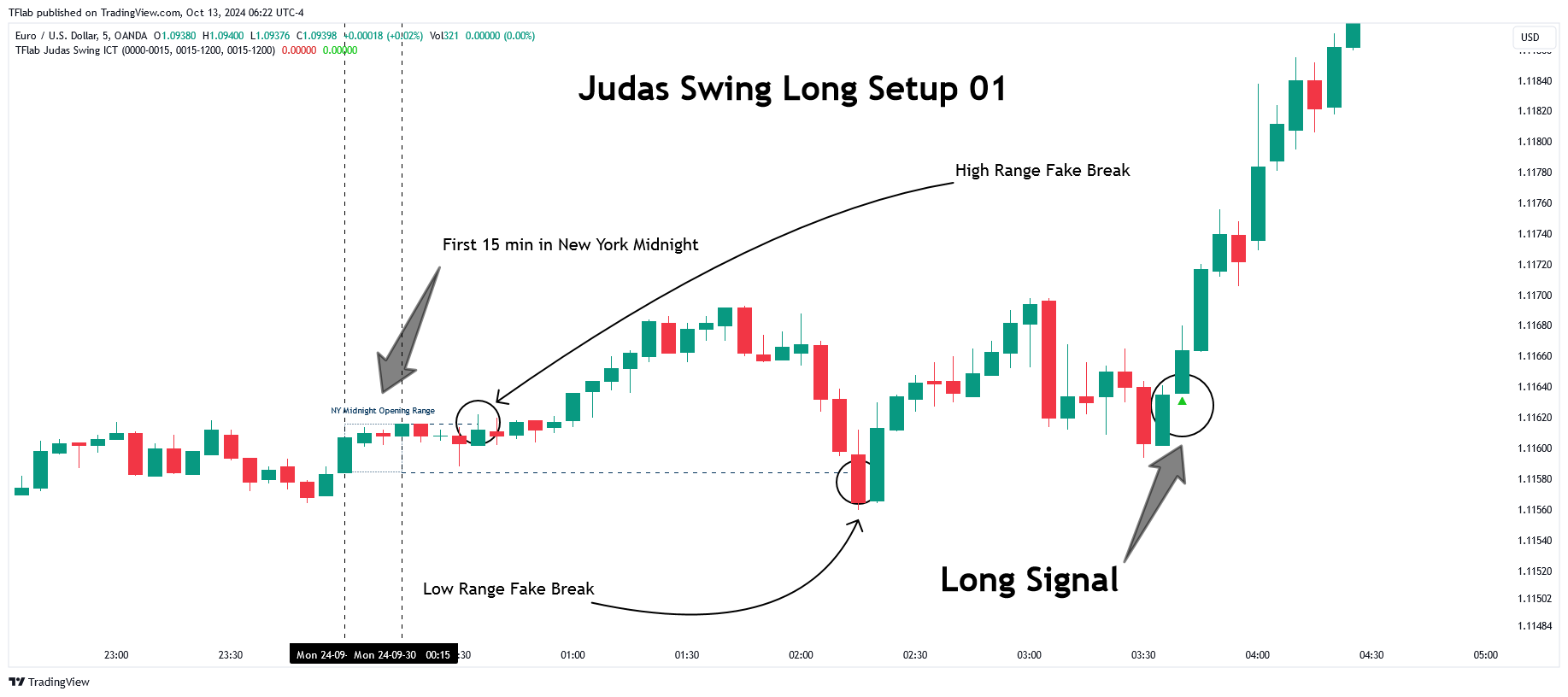OANDA:EURUSD Chart Image by TFlab