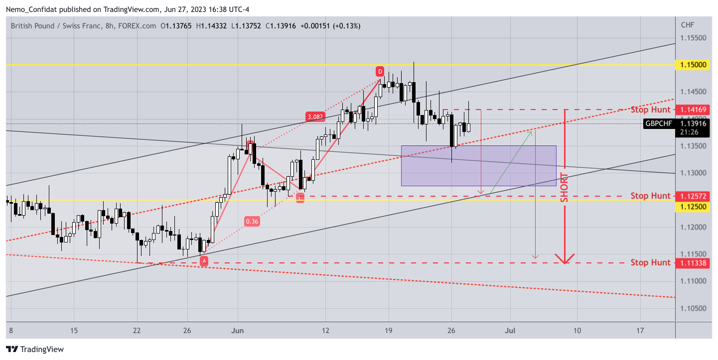 FOREXCOM:GBPCHF Chart Image by Nemo_Confidat