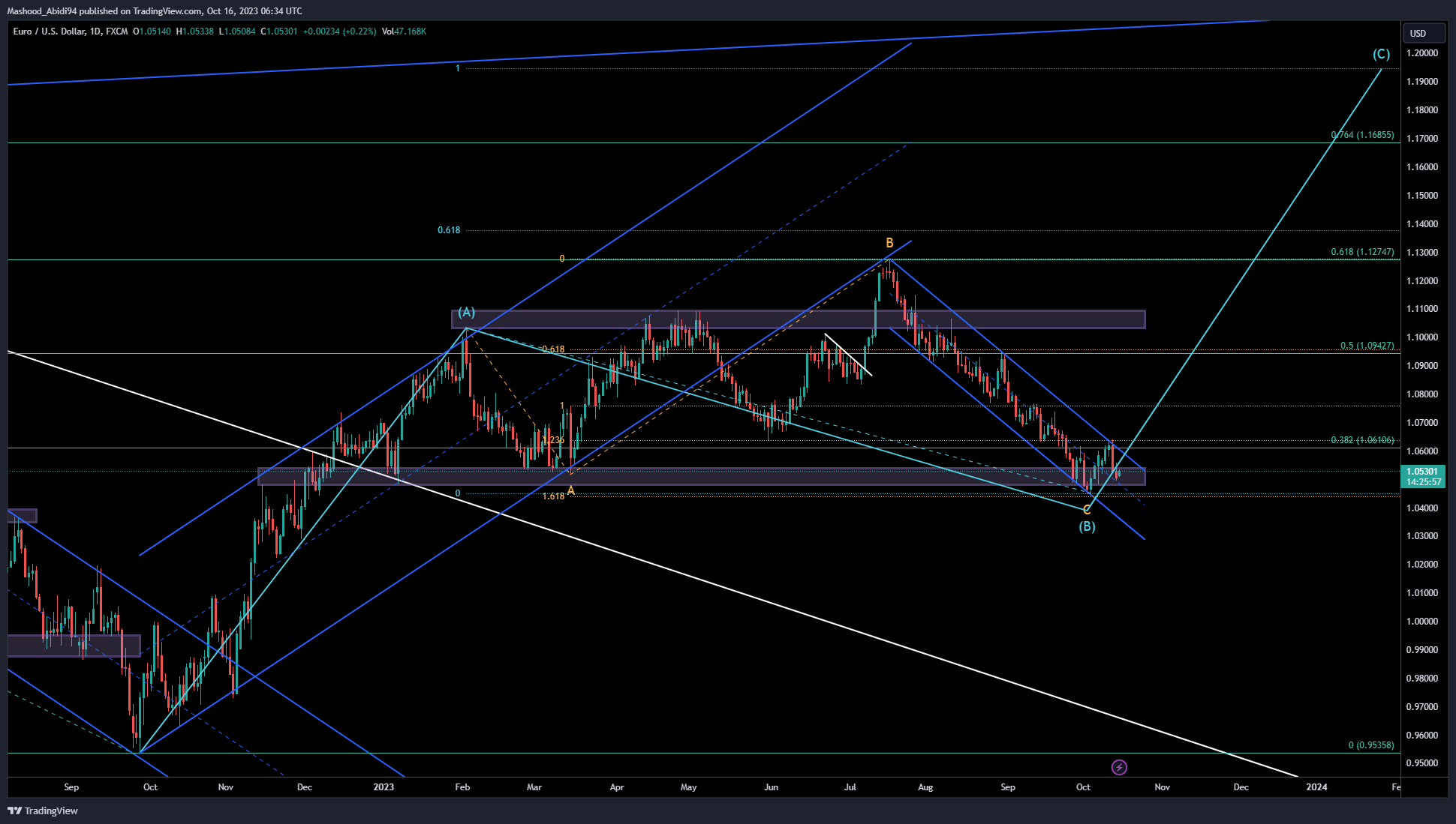 FX:EURUSD Chart Image by Mashood_Abidi94